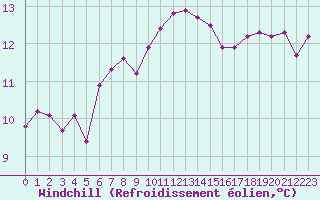 Courbe du refroidissement olien pour Calvi (2B)