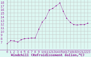 Courbe du refroidissement olien pour Roncesvalles