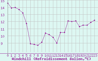 Courbe du refroidissement olien pour Sermange-Erzange (57)
