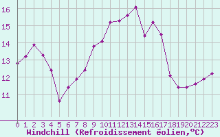 Courbe du refroidissement olien pour Le Havre - Octeville (76)
