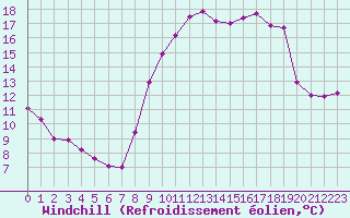Courbe du refroidissement olien pour Bziers Cap d
