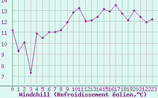 Courbe du refroidissement olien pour Ambrieu (01)