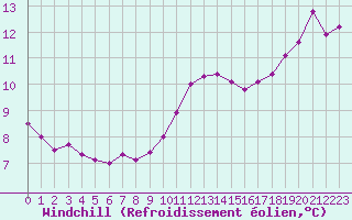 Courbe du refroidissement olien pour Clermont de l