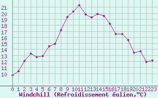 Courbe du refroidissement olien pour Pajares - Valgrande