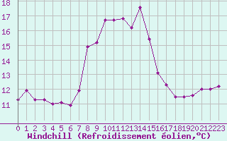 Courbe du refroidissement olien pour Cap Mele (It)