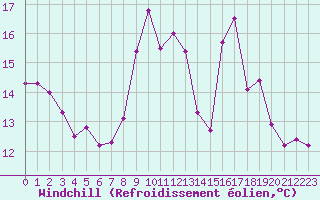Courbe du refroidissement olien pour Lagny-sur-Marne (77)
