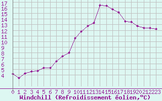 Courbe du refroidissement olien pour Saint-Michel-Mont-Mercure (85)