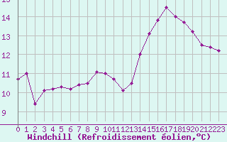 Courbe du refroidissement olien pour Sallanches (74)