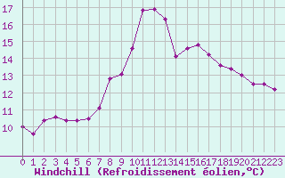 Courbe du refroidissement olien pour Fribourg / Posieux