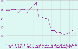 Courbe du refroidissement olien pour Saint-Brieuc (22)