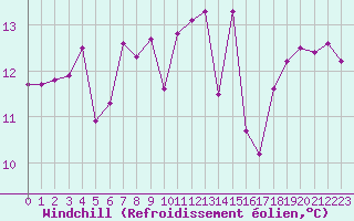 Courbe du refroidissement olien pour Camborne