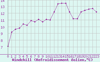 Courbe du refroidissement olien pour Hyres (83)