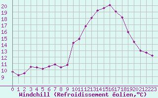 Courbe du refroidissement olien pour Dax (40)