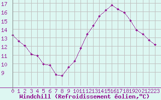 Courbe du refroidissement olien pour Paris Saint-Germain-des-Prs (75)
