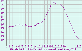 Courbe du refroidissement olien pour Grandfresnoy (60)