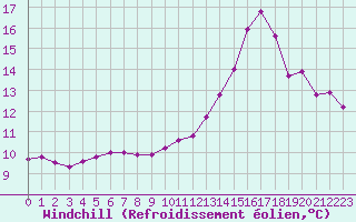 Courbe du refroidissement olien pour Saint-Sorlin-en-Valloire (26)
