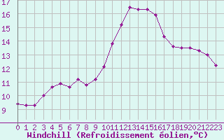Courbe du refroidissement olien pour Ajaccio - Campo dell