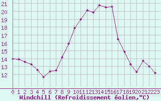 Courbe du refroidissement olien pour Melle (Be)
