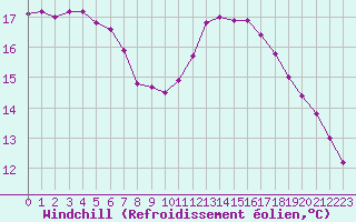Courbe du refroidissement olien pour Ile du Levant (83)