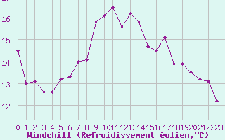 Courbe du refroidissement olien pour Valassaaret
