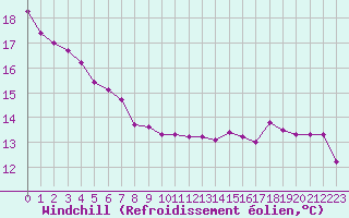 Courbe du refroidissement olien pour Anglars St-Flix(12)