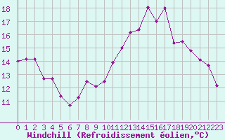 Courbe du refroidissement olien pour Deauville (14)