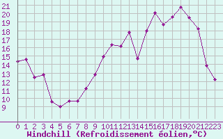 Courbe du refroidissement olien pour Romorantin (41)