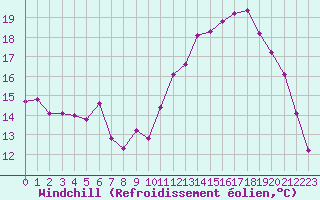 Courbe du refroidissement olien pour Lons-le-Saunier (39)