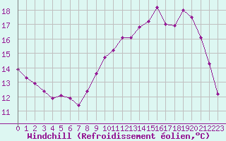 Courbe du refroidissement olien pour Cherbourg (50)
