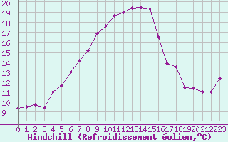 Courbe du refroidissement olien pour Klippeneck