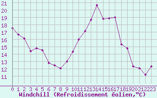 Courbe du refroidissement olien pour Millau - Soulobres (12)
