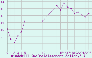 Courbe du refroidissement olien pour Kernascleden (56)