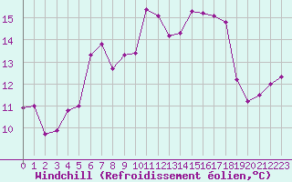 Courbe du refroidissement olien pour Schmuecke