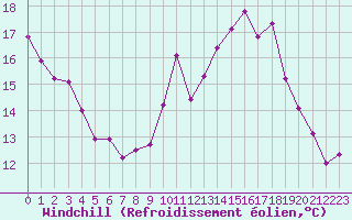 Courbe du refroidissement olien pour Agen (47)
