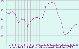 Courbe du refroidissement olien pour Werl