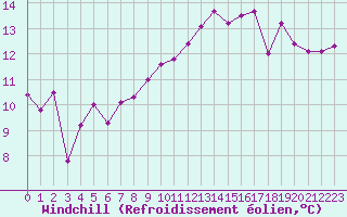 Courbe du refroidissement olien pour Gibraltar (UK)