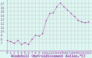 Courbe du refroidissement olien pour Mazinghem (62)