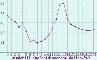 Courbe du refroidissement olien pour Lemberg (57)