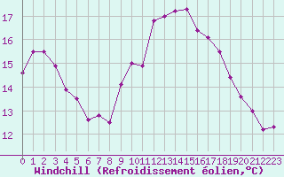 Courbe du refroidissement olien pour Ste (34)