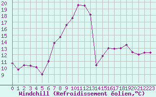 Courbe du refroidissement olien pour Forde / Bringelandsasen