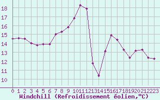 Courbe du refroidissement olien pour Feldberg-Schwarzwald (All)
