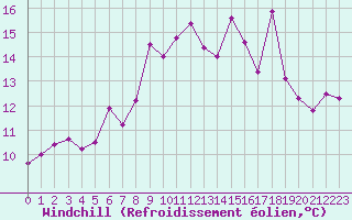 Courbe du refroidissement olien pour Cap Corse (2B)