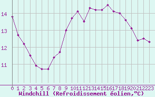 Courbe du refroidissement olien pour Valdepeas