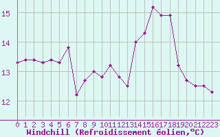 Courbe du refroidissement olien pour Cap de la Hague (50)