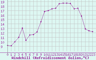 Courbe du refroidissement olien pour Feldberg-Schwarzwald (All)