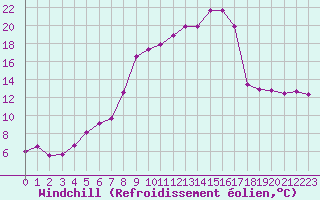 Courbe du refroidissement olien pour Herstmonceux (UK)