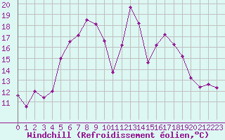 Courbe du refroidissement olien pour Gaardsjoe