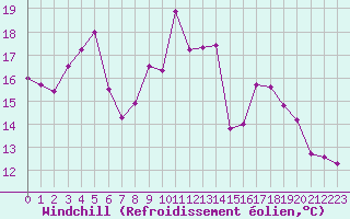 Courbe du refroidissement olien pour Asikkala Pulkkilanharju