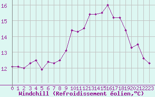 Courbe du refroidissement olien pour Landivisiau (29)
