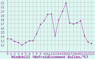 Courbe du refroidissement olien pour Colmar (68)